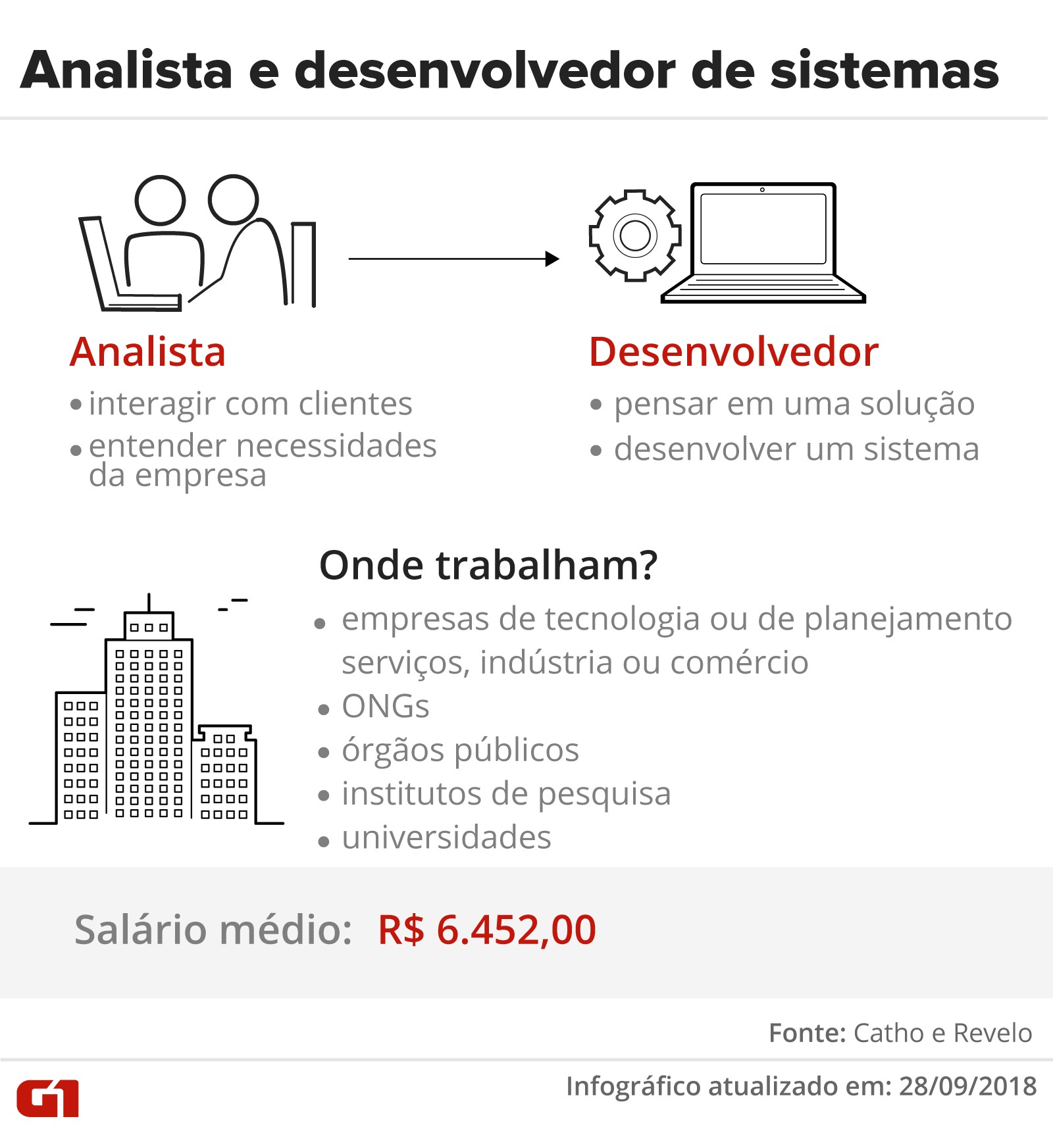 Análise de sistemas: o que faz e quanto ganha quem se forma no curso ...