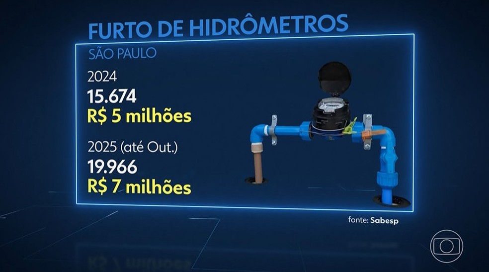 Brasil enfrenta onda de furtos de hidrômetros; só em SP, crime cresceu mais de 30% em 2025 — Foto: Reprodução/Jornal Nacional