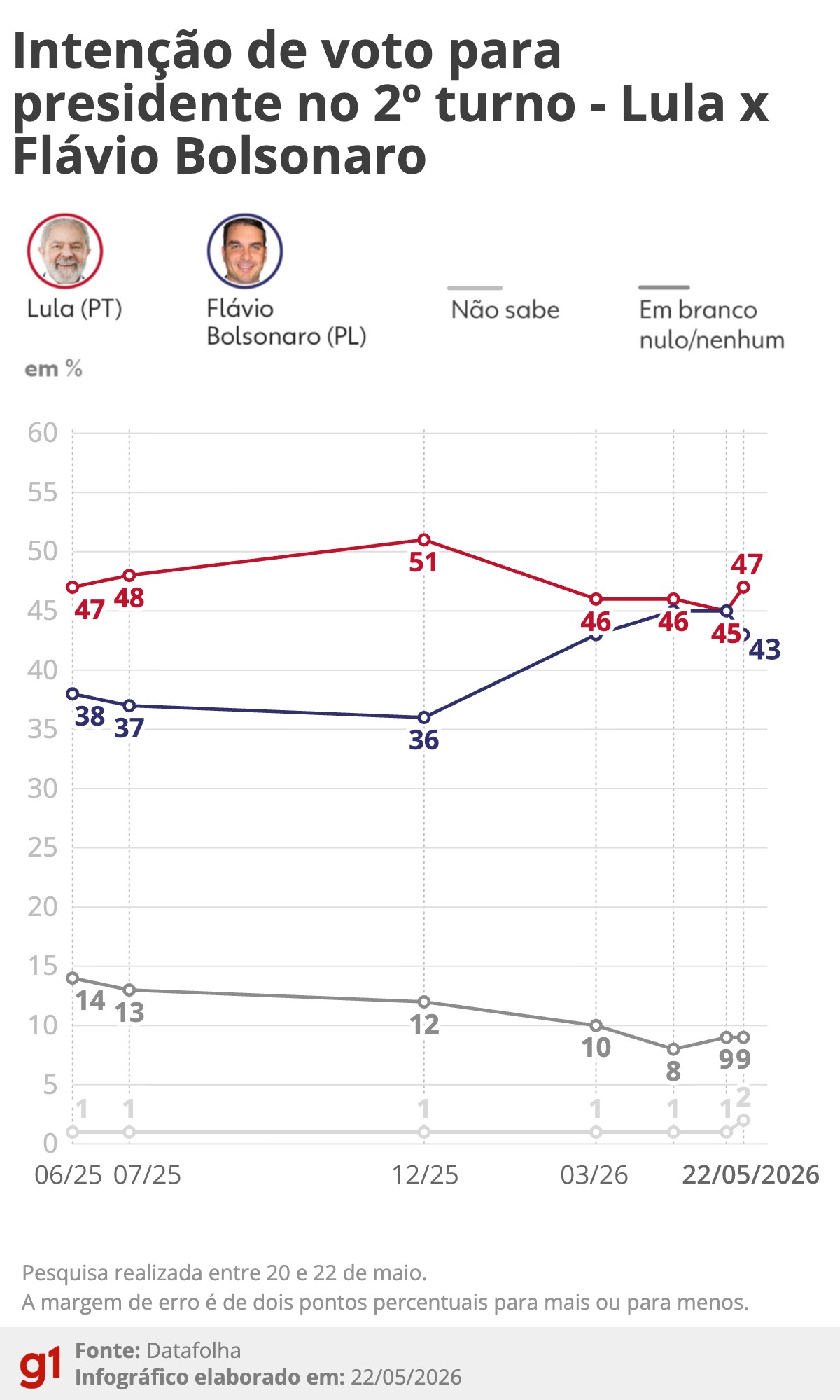 Datafolha 2º turno: Lula tem 47% e Flávio Bolsonaro, 43%