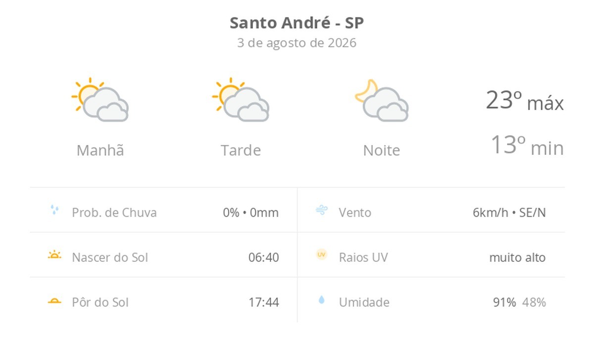 Previsão do tempo hoje para Santo André (SP): sol com muitas nuvens durante o dia e períodos de céu nublado; noite com muitas nuvens