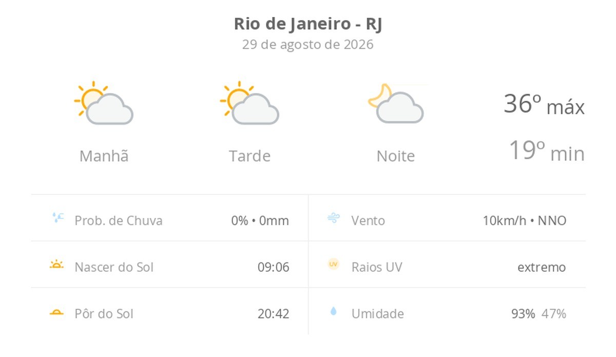 Previsão do tempo hoje para o Rio de Janeiro (RJ): sol com algumas nuvens; não chove