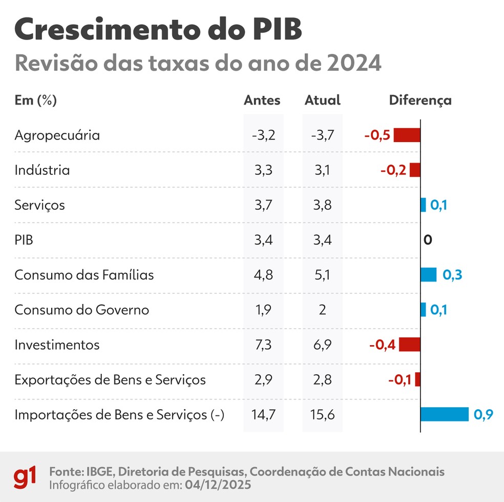 Revisão do PIB 2024 — Foto: Arte/g1