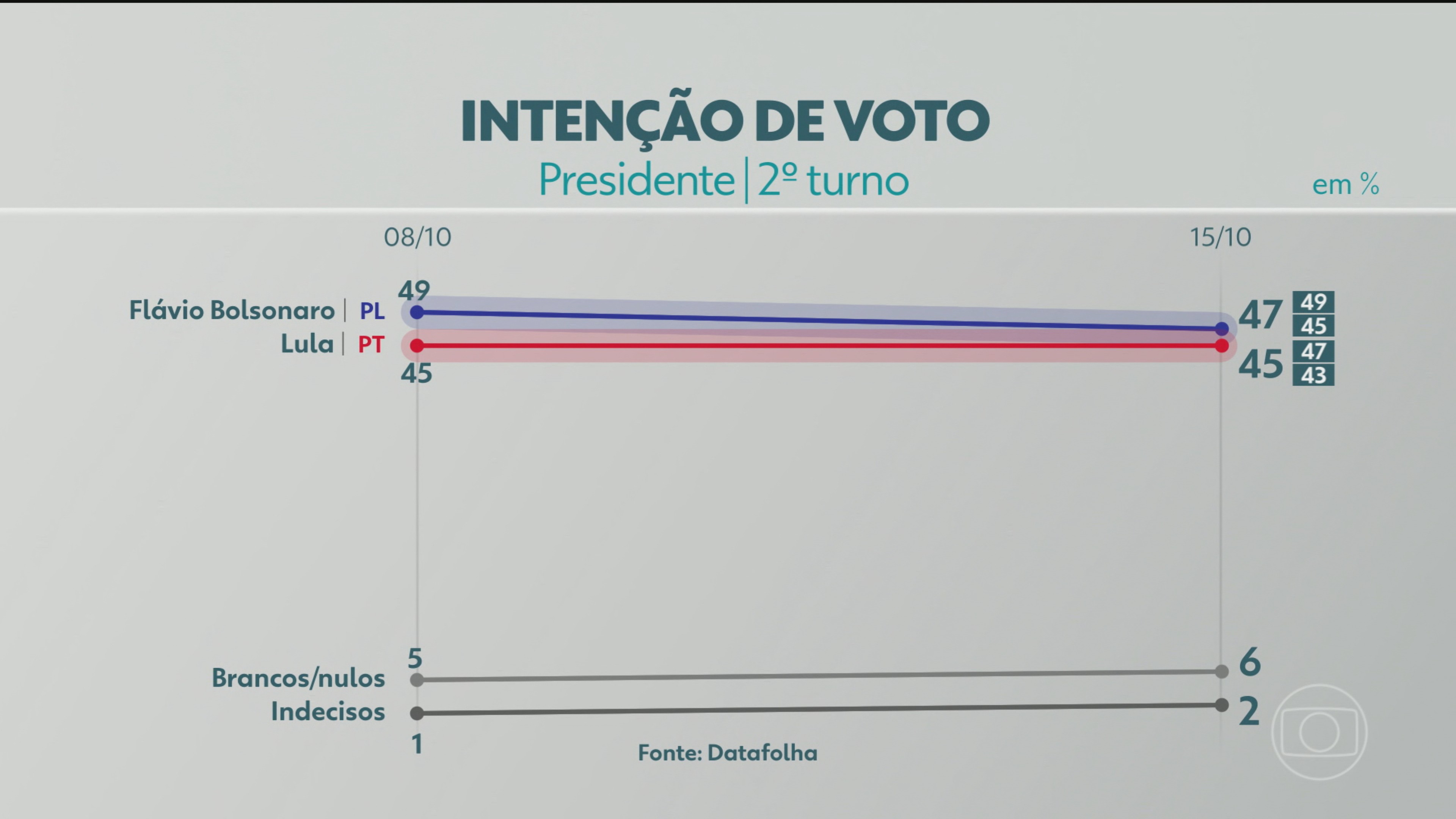 Datafolha divulga nova pesquisa do 2º turno da eleição presidencial entre Flávio Bolsonaro e Lula; veja números