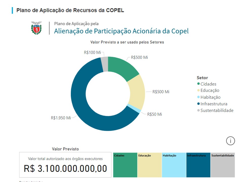 De rodovias a escolas, veja onde o Governo do PR pretende aplicar dinheiro  da venda da Copel, Fiscaliza