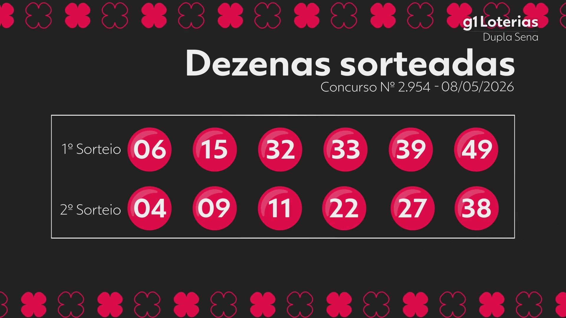 Dupla Sena hoje: resultado do concurso 2954 e números sorteados