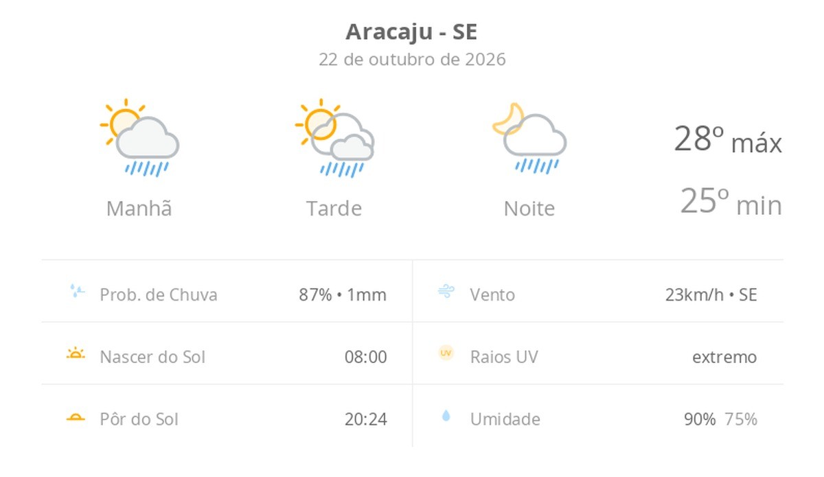 Previsão do tempo hoje para Aracaju (SE): sol com algumas nuvens; chove rápido durante o dia e à noite