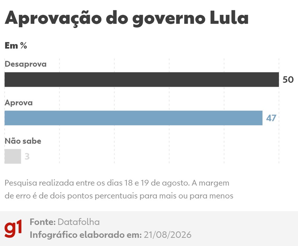Aprovação do governo Lula — Foto: Arte/g1