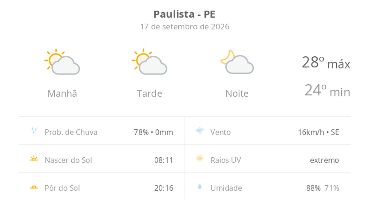 Previsão do tempo hoje para Paulista (PE): sol com algumas nuvens; não chove