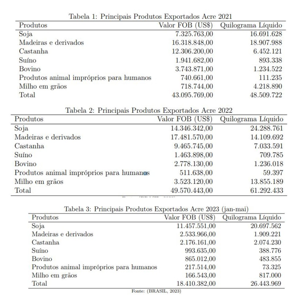 Tabelas mostram produtos exportados entre 2021 e 2023 — Foto: Reprodução