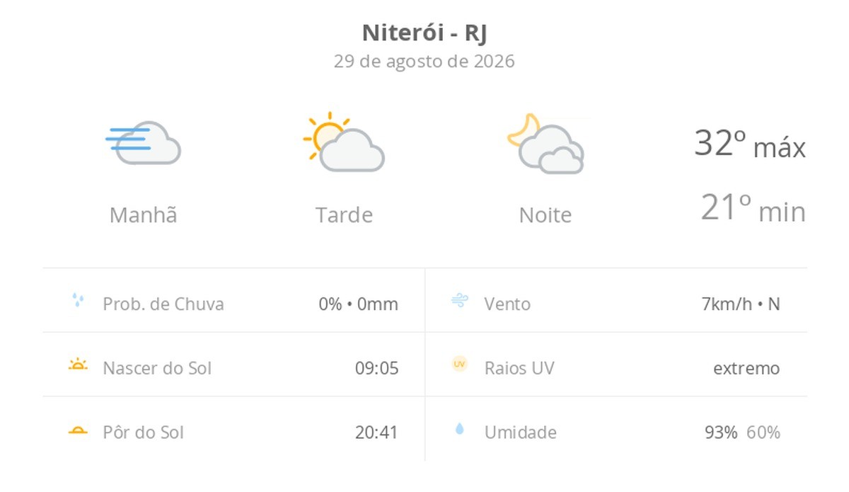 Previsão do tempo hoje para Niterói (RJ): dia de sol, com nevoeiro ao amanhecer; as nuvens aumentam à tarde, muitas nuvens à noite