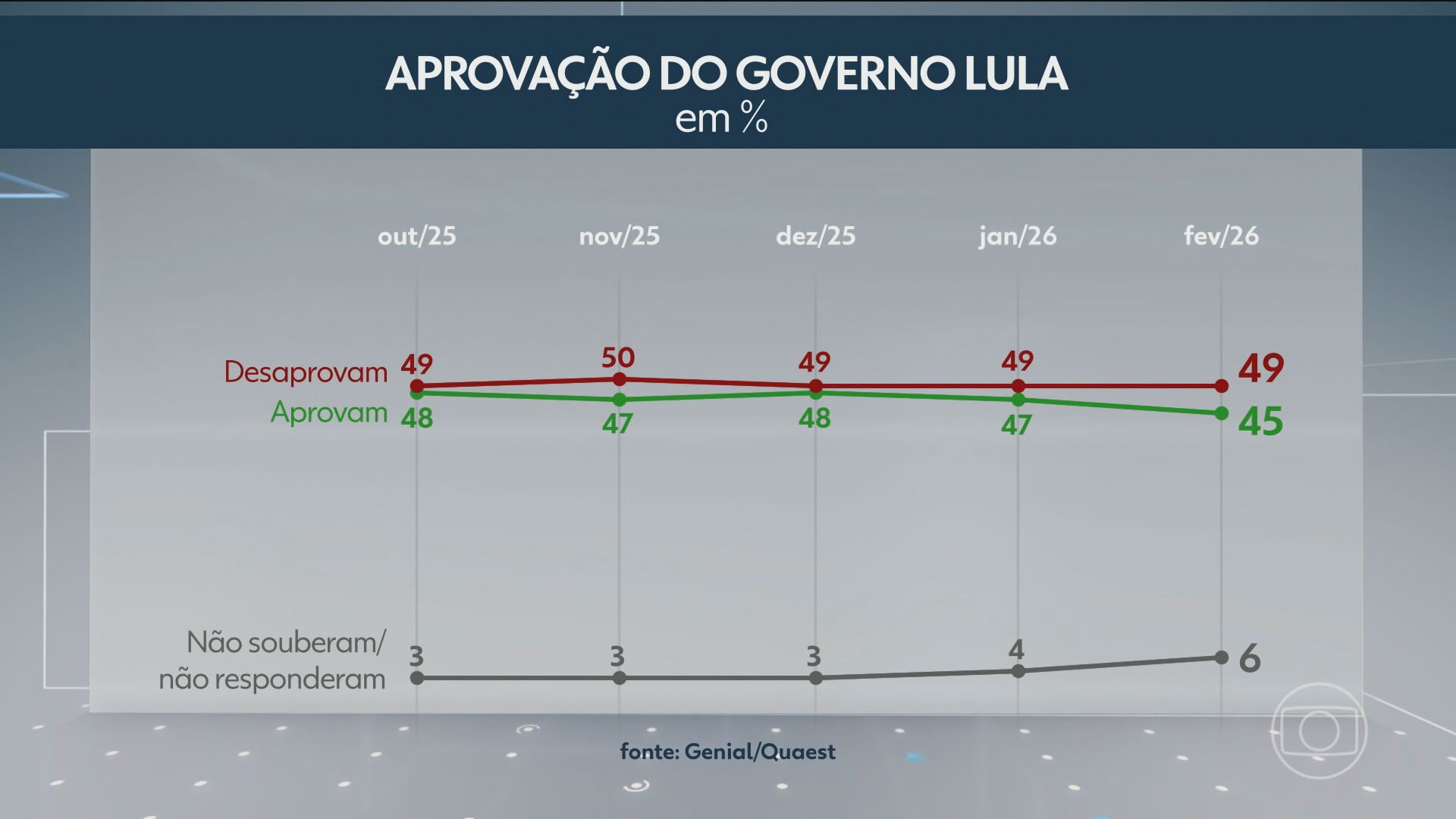 Quaest: 49% desaprovam e 45% aprovam o governo Lula 