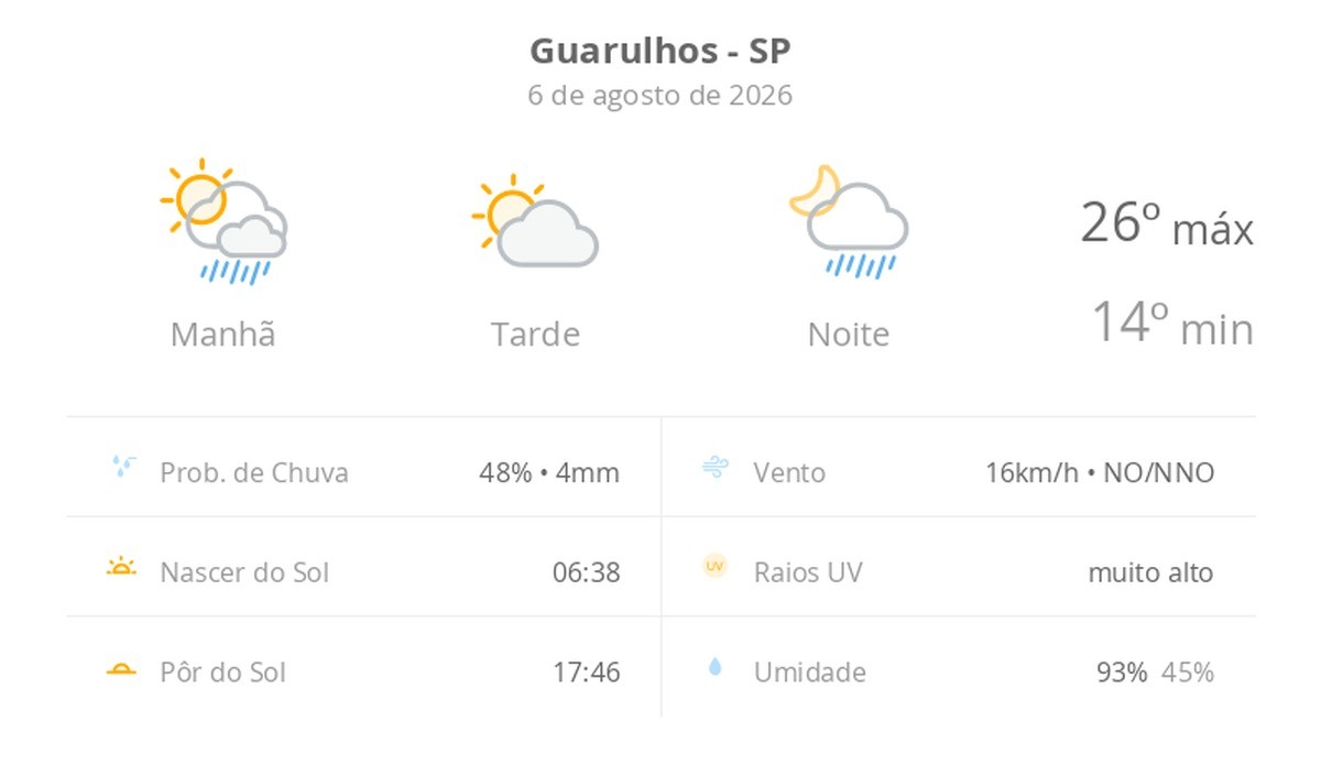 Previsão do tempo hoje para Guarulhos (SP): sol o dia todo; muitas nuvens e pancadas de chuva de manhã e à noite