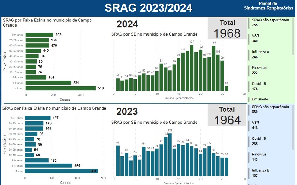 Dados comparativos de janeiro a junho de cada de 2023/2024 em Campo Grande — Foto: Sesau/Reprodução