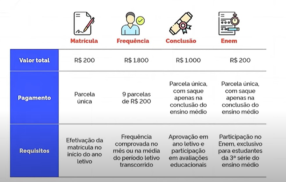 Governo detalha valores do Programa Pé de Meia, auxílio financeiro a alunos de ensino médio público. - Foto: Reprodução