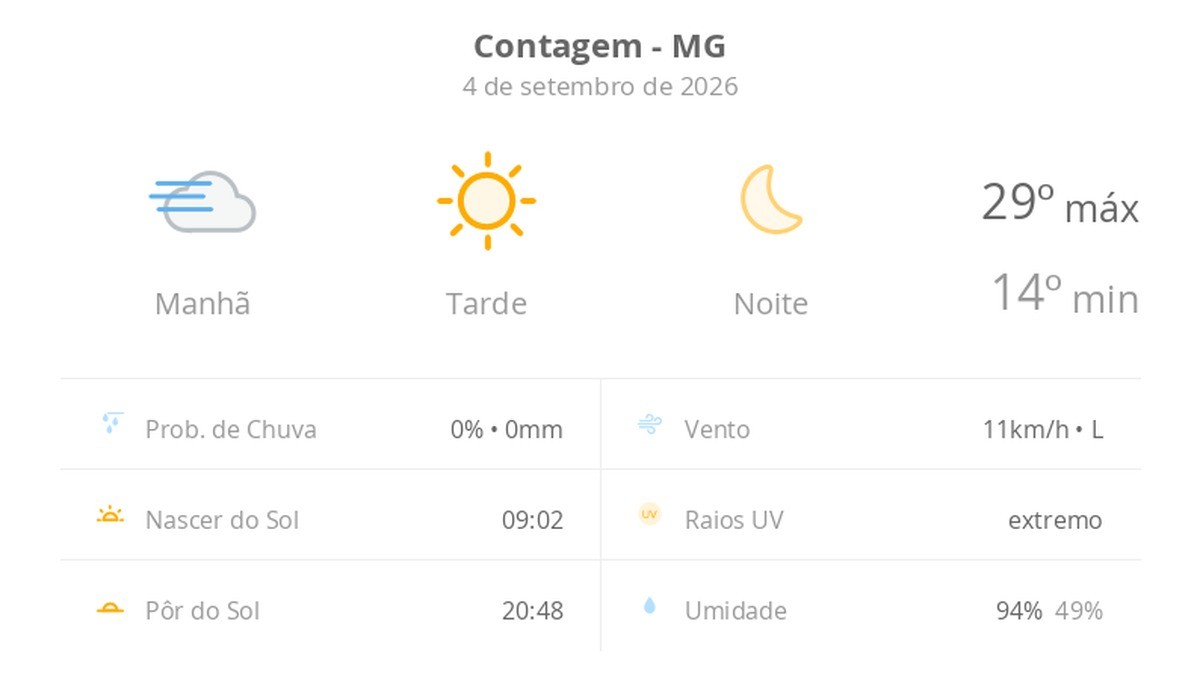 Previsão do tempo hoje para Contagem (MG): tempo ensolarado, com nevoeiro ao amanhecer; noite de céu limpo