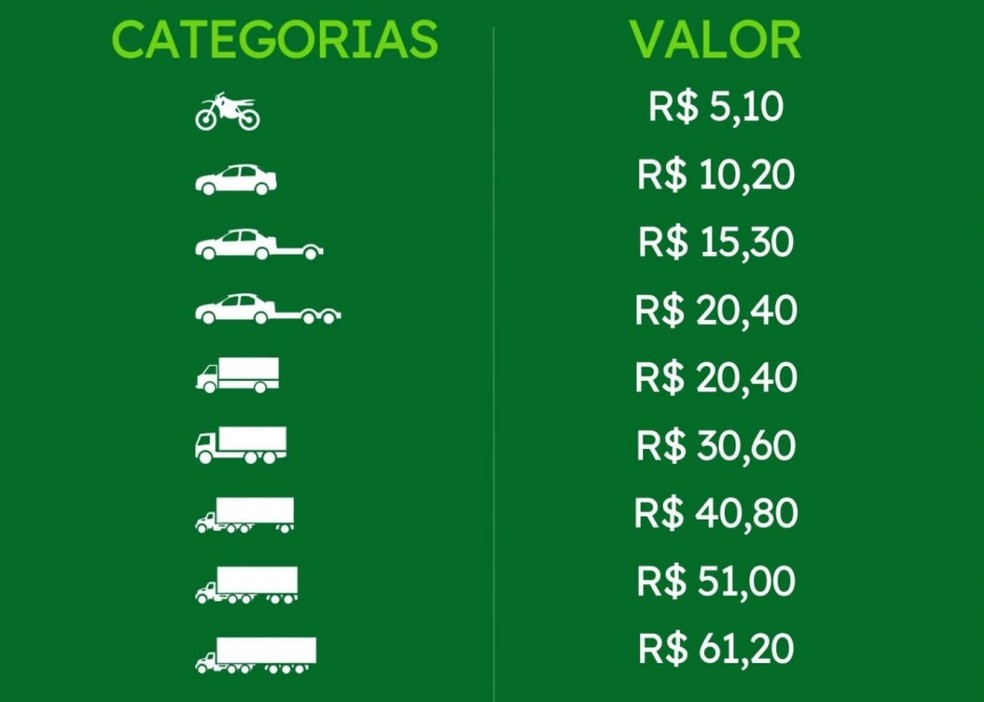 Novos valores de pedgágio — Foto: Ecovias Norte Minas