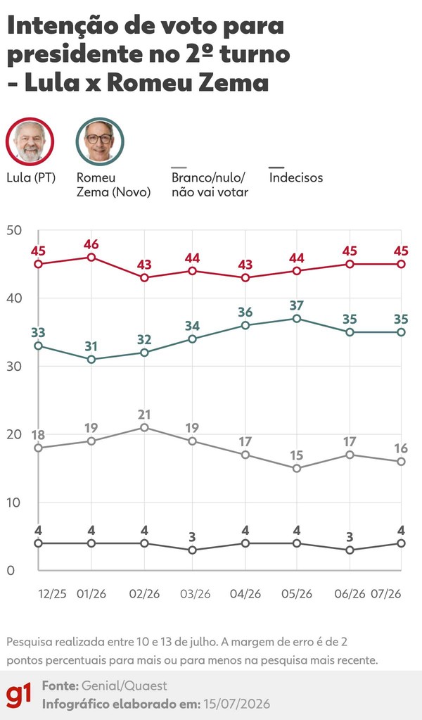 Pesquisa Quaest de intenção de voto no 2º turno entre Lula e Zema, de julho de 2026 — Foto: Arte/g1