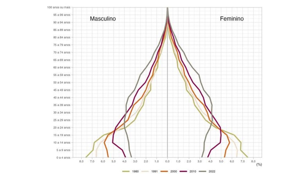 Distribuição da população residente no Ceará por sexo e grupos de idade entre 1980 e 2022 — Foto: Censo Demográfico 1980 - 2022/IBGE/Reprodução