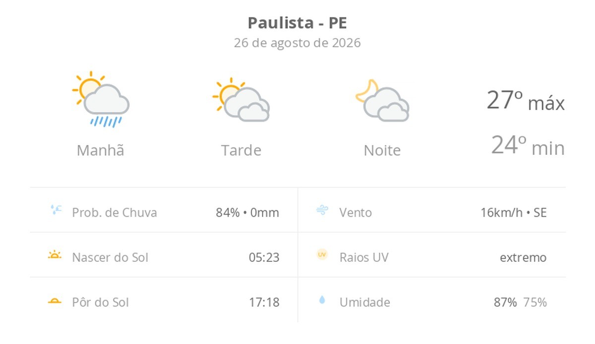 Previsão do tempo hoje para Paulista (PE): sol, com pancadas de chuva de manhã e muitas nuvens à tarde; à noite, tempo firme