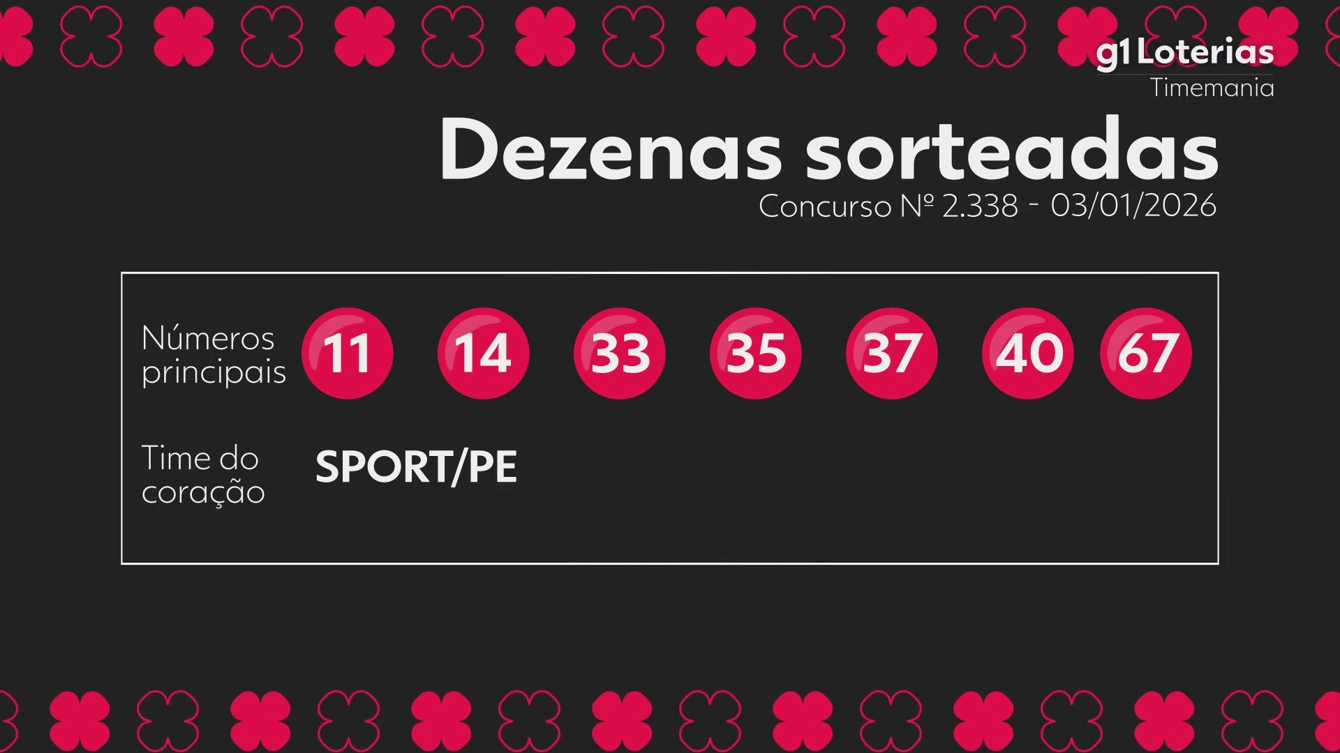 Timemania hoje: resultado do concurso 2338 e números sorteados
