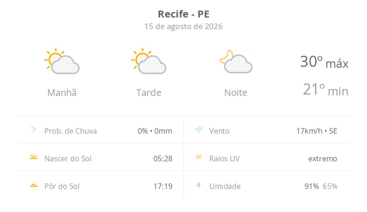 Previsão do tempo hoje para o Recife (PE): sol com algumas nuvens; não chove