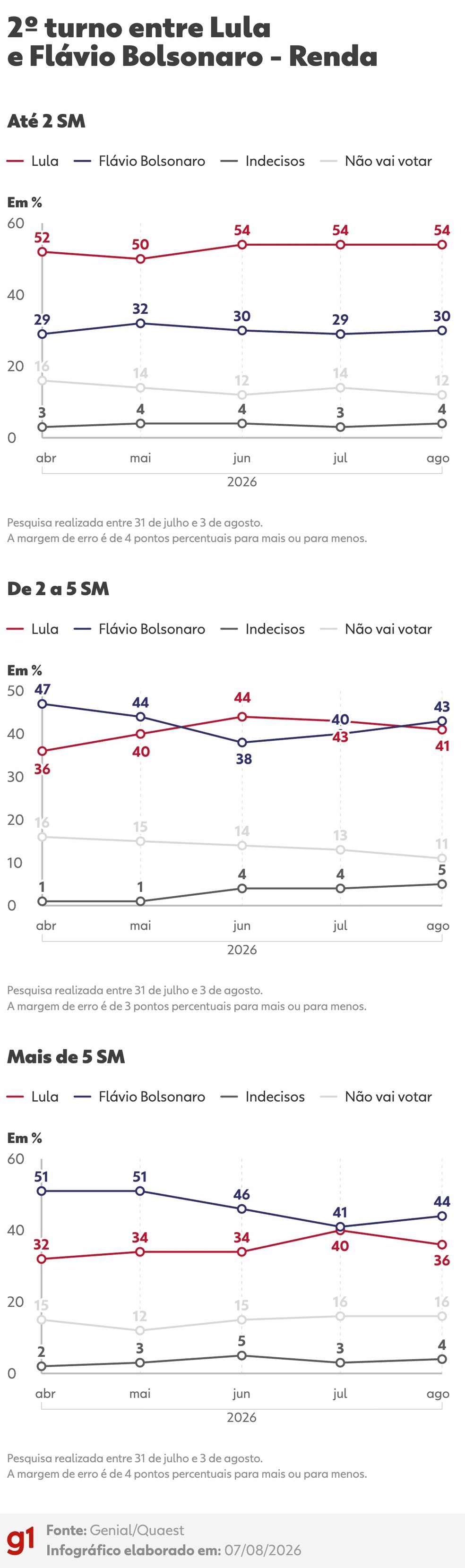 Quaest: Intenção de voto para presidente no 2º turno entre Lula e Flávio Bolsonaro - Renda familiar (agosto/2026) — Foto: Arte/g1