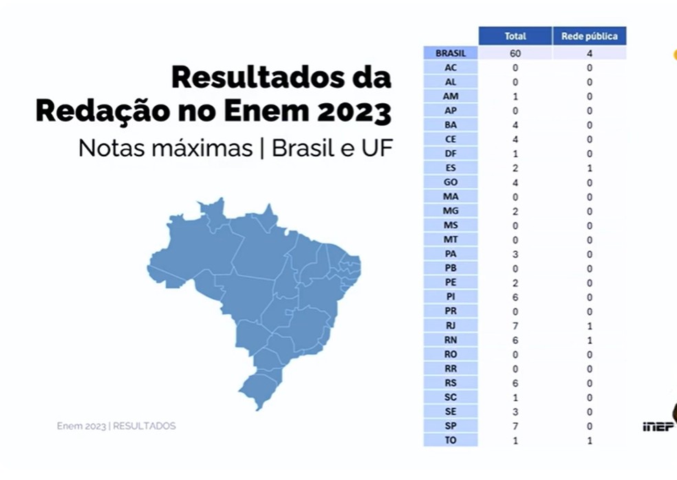 Segundo o Inep, o Enem 2023 teve 60 redações nota mil. — Foto: Reprodução