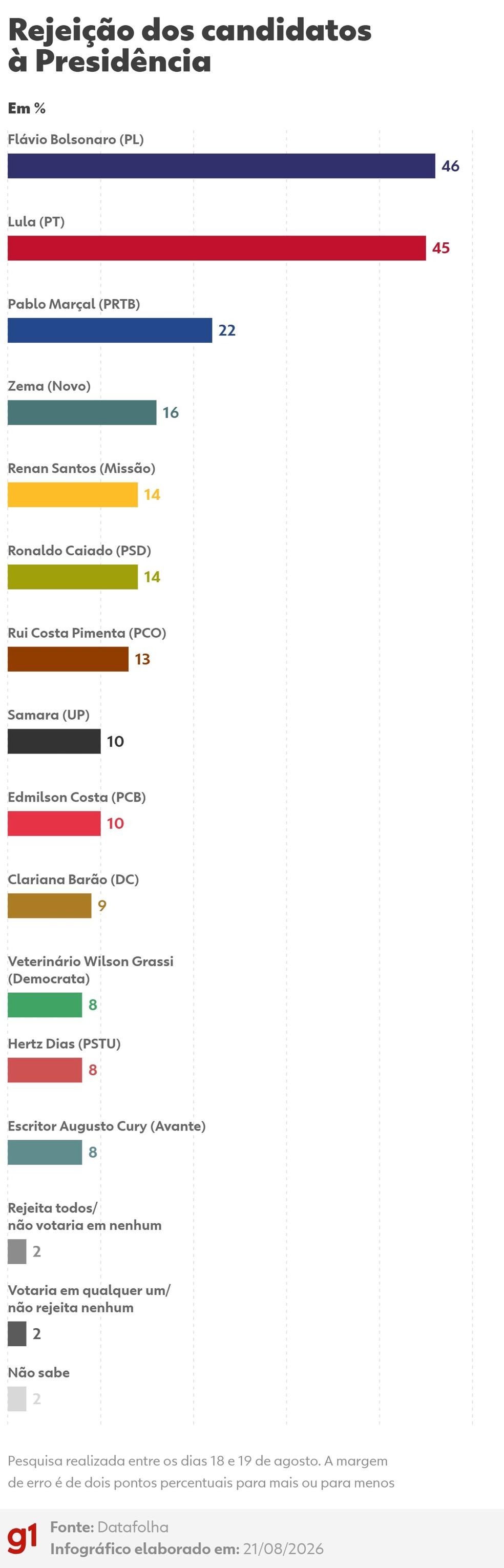 Rejeição dos candidatos à Presidência — Foto: Arte/g1