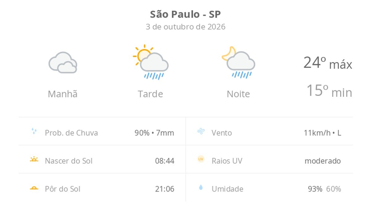 Previsão do tempo hoje para São Paulo (SP): céu nublado com possibilidade de garoa de manhã; à tarde o sol aparece, pancadas de chuva à tarde e à noite