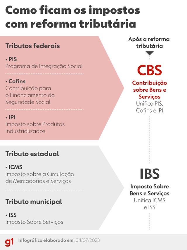 Reforma tributária: por que o IVA é visto como um imposto ‘moderno ...