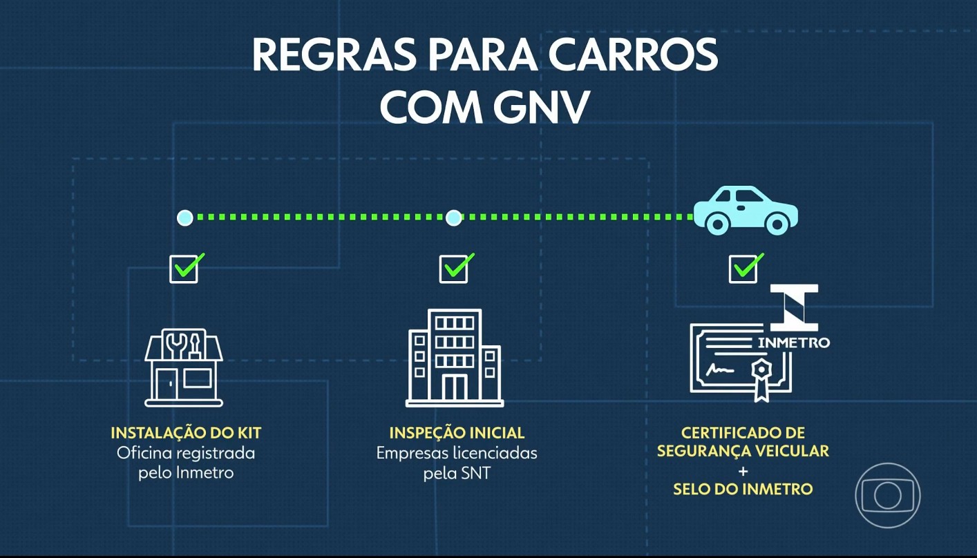 Explosão em posto no Rio expõe falhas na fiscalização de carros com GNV: 60% circulam com irregularidades 