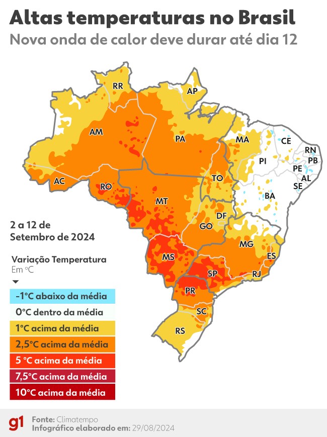 Brasil terá nova onda de calor em setembro com possíveis recordes e temperatura de até 40ºC