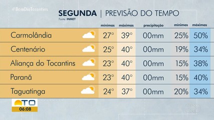 Veja a previsão do tempo para o Tocantins nesta segunda-feira (16)