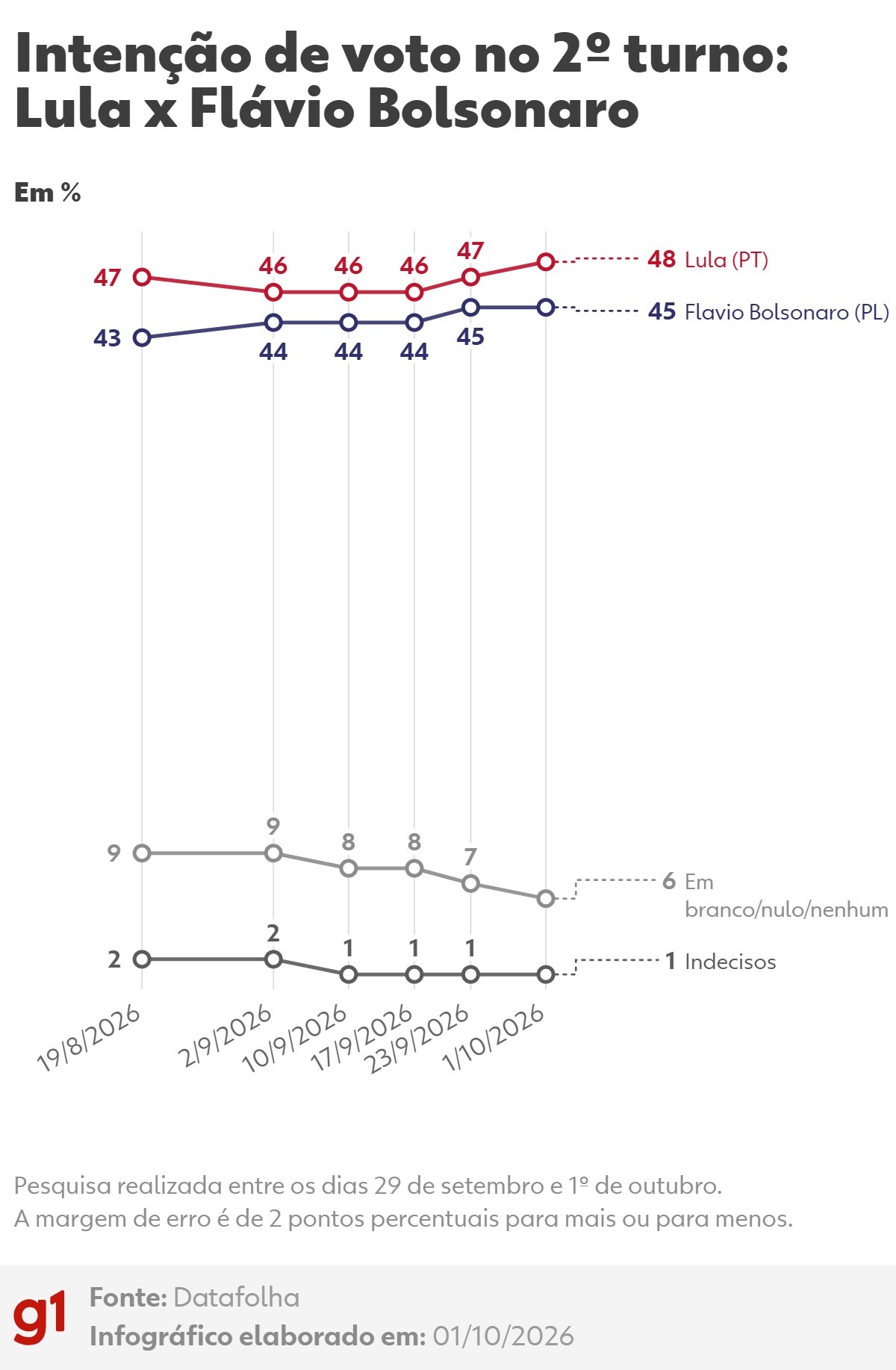 Lula e Flávio Bolsonaro se destacam em pesquisa Datafolha para o 2º turno