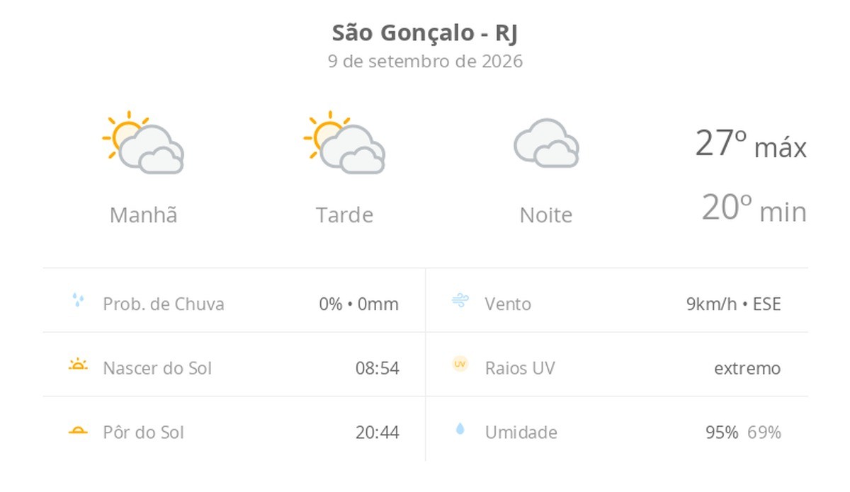 Previsão do tempo hoje para São Gonçalo (RJ): sol com muitas nuvens durante o dia e períodos de céu nublado; noite nublada com possibilidade de garoa