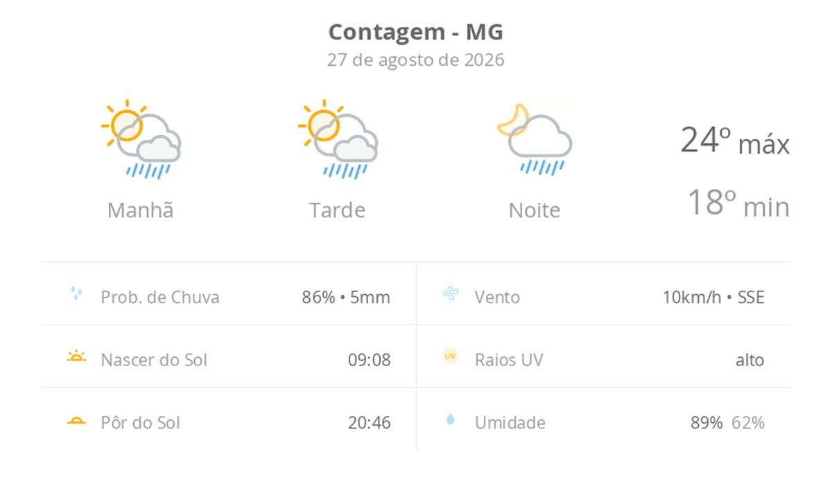 Previsão do tempo hoje para Contagem (MG): sol com algumas nuvens; chove rápido durante o dia e à noite