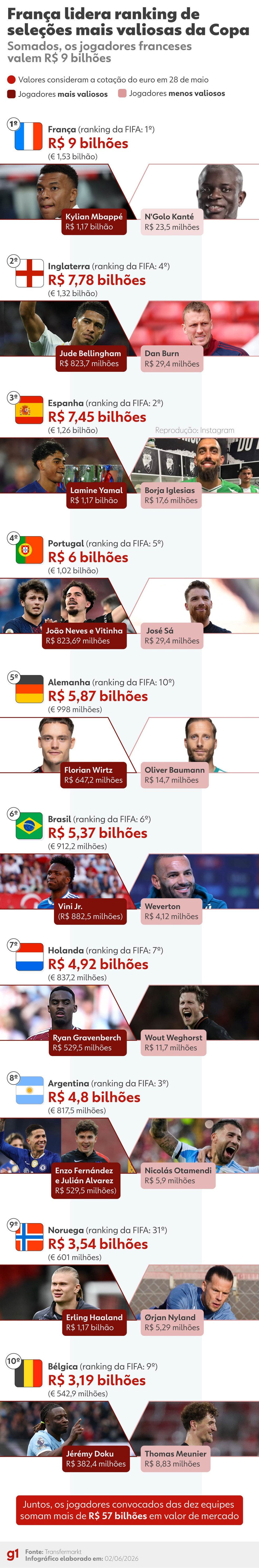 Ranking de seleções mais valiosas da Copa — Foto: Arte/g1