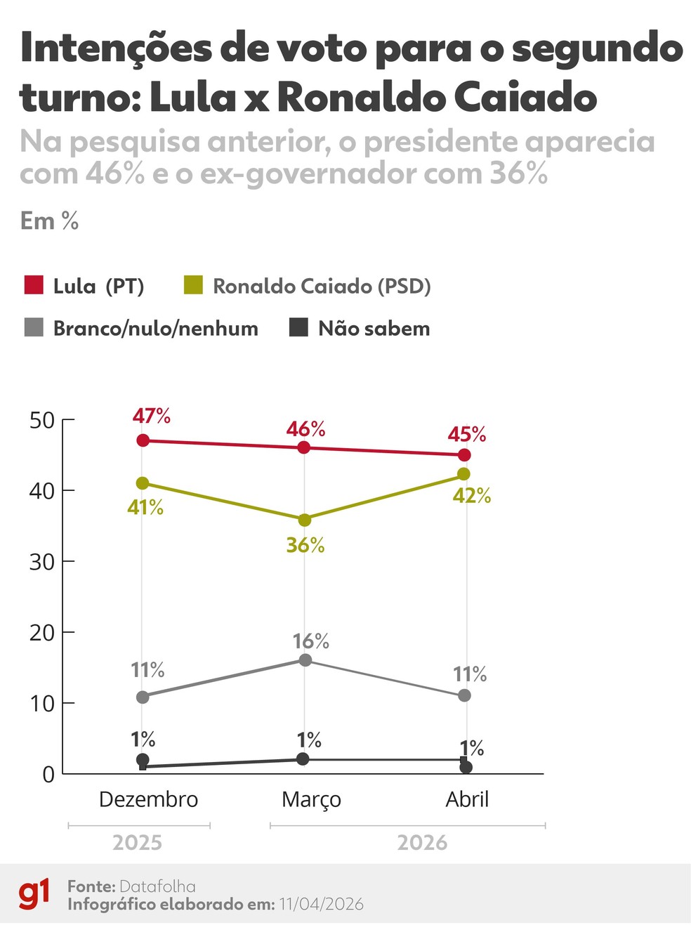 Datafolha: intenções de voto para o segundo turno no cenário com Lula e Ronaldo Caiado — Foto: Juan Silva/Arte g1
