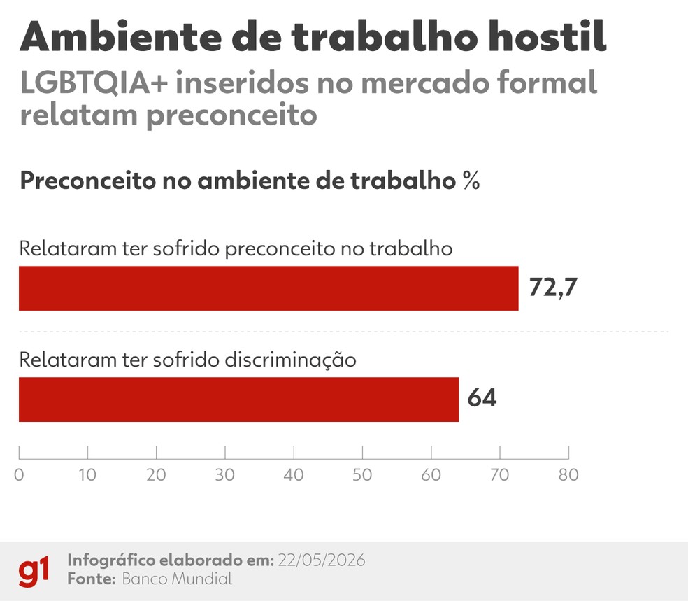 Sete em cada 10 pessoas LGBTQIA+ deixam de se candidatar a vagas preocupados com segurança psicológica — Foto: Arte / g1