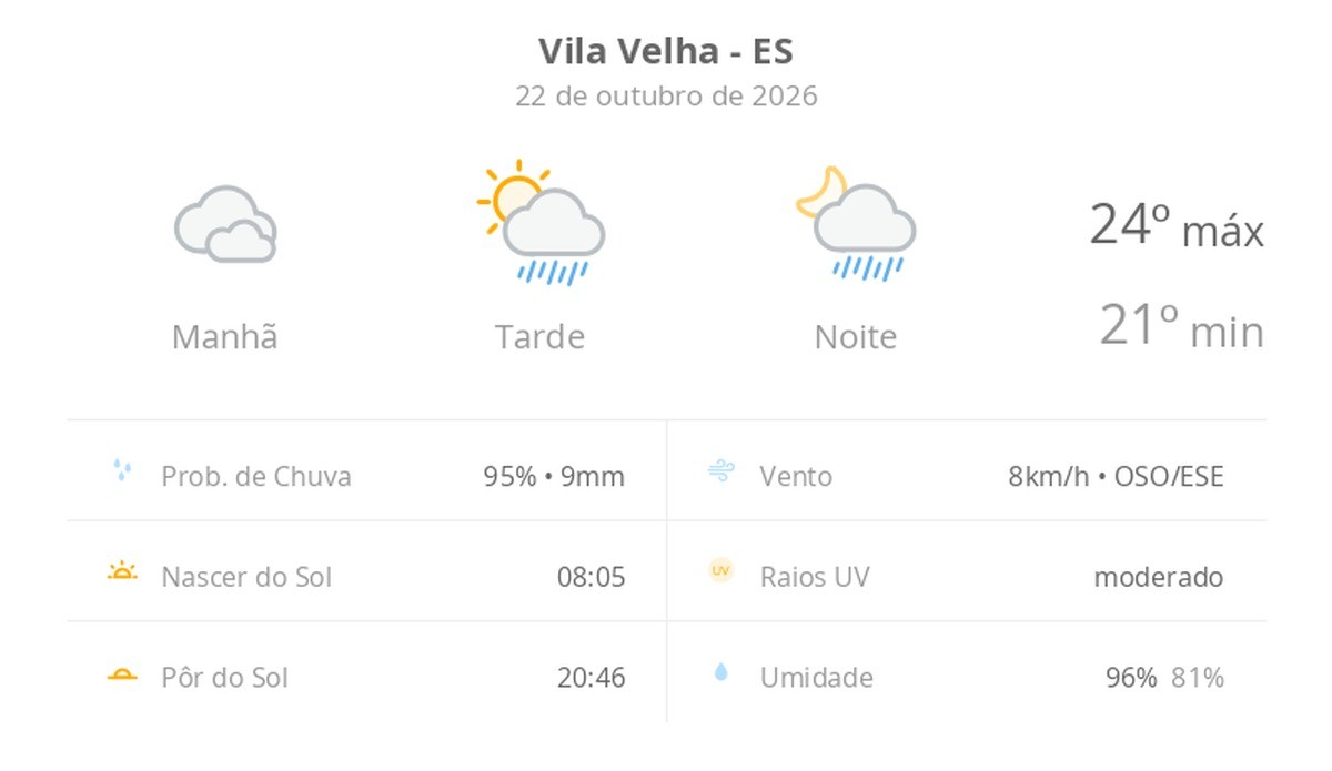 Previsão do tempo hoje para Vila Velha (ES): céu nublado com possibilidade de garoa de manhã; à tarde o sol aparece, pancadas de chuva à tarde e à noite