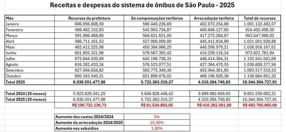 Aumento dos custos do transporte público na capital paulista em 2025, até o mês de outubro. — Foto: Reprodução