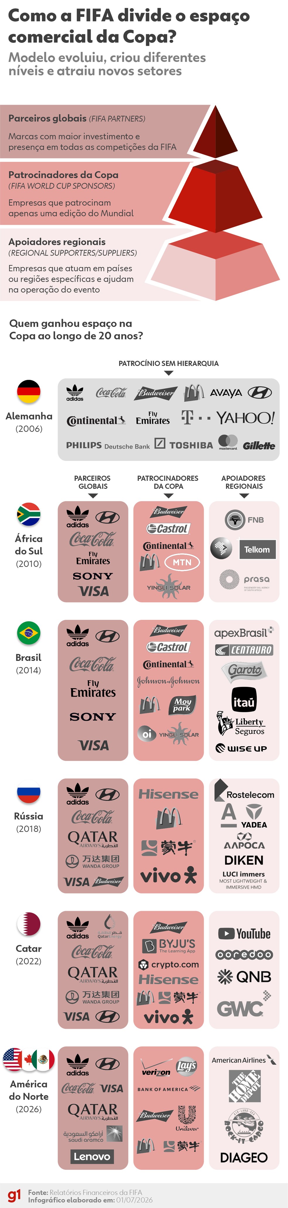 Como a FIFA divide o espaço comercial da Copa? — Foto: Arte/g1