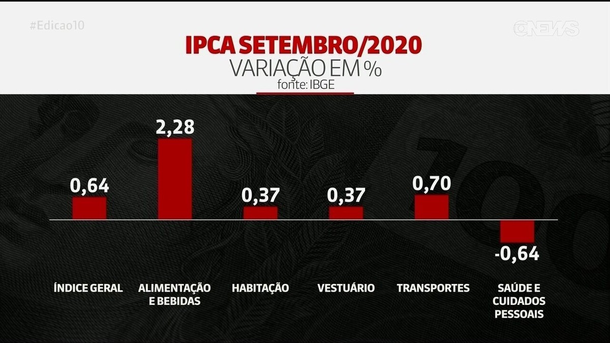 Grupo Alimentação e Bebidas sobe 1,39% no IPCA de agosto - Pequenas  Empresas Grandes Negócios