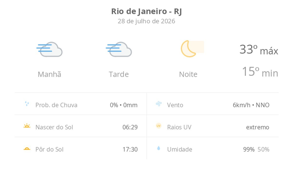 Previsão do tempo hoje para o Rio de Janeiro (RJ): tempo nublado com nevoeiro o dia todo; à noite o tempo abre e o céu fica limpo