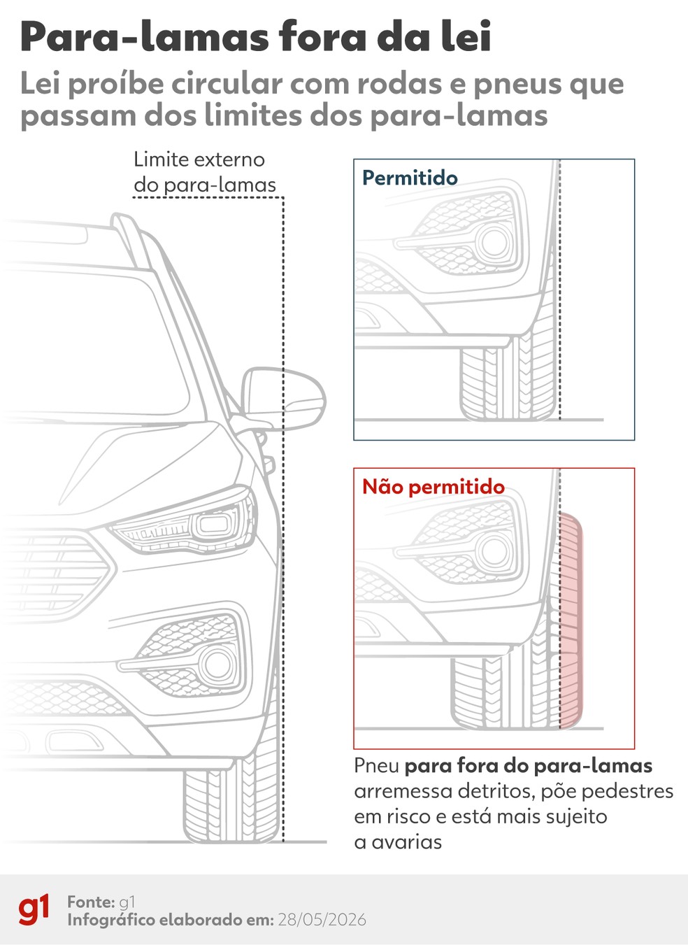 Para-lamas devem cobrir o conjunto de roda e pneu — Foto: Arte / g1