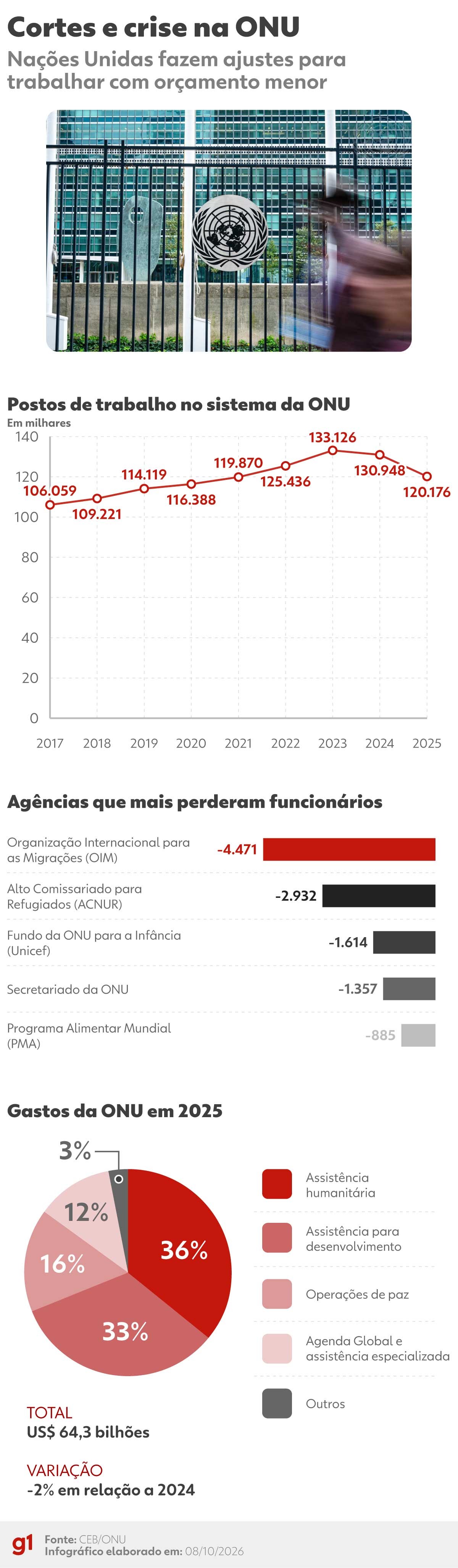 Diante de crise e 'chantagem' dos EUA, ONU corta 10 mil empregos, vê riscos para missões e pode deixar refugiados no Brasil sem assistência