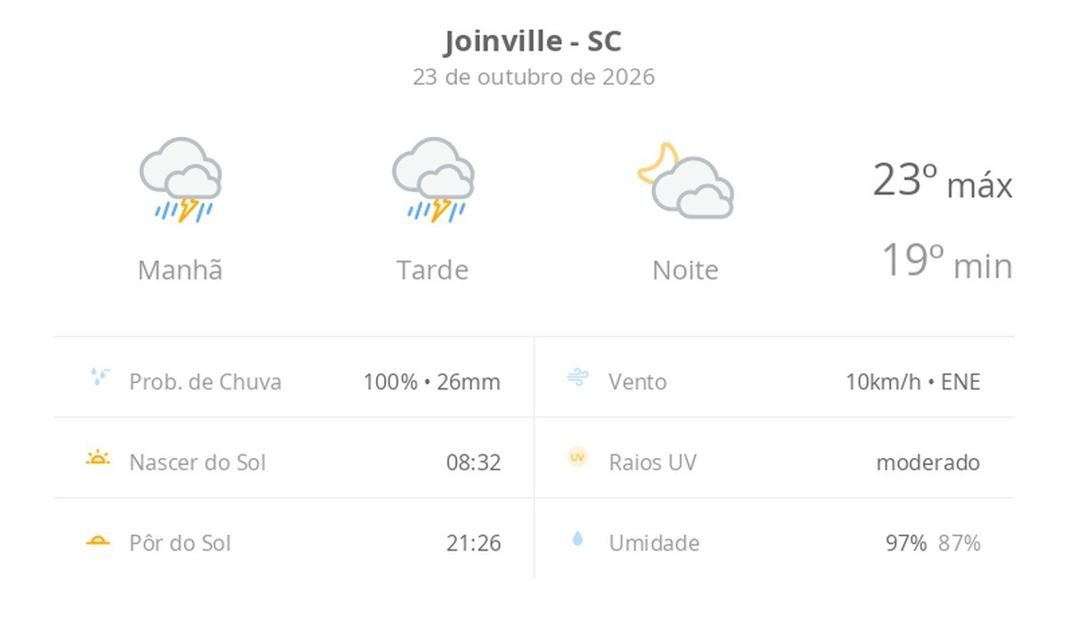 Previsão do tempo hoje para Joinville (SC): tempo nublado com temporal de manhã e à tarde; à noite as nuvens diminuem e não chove