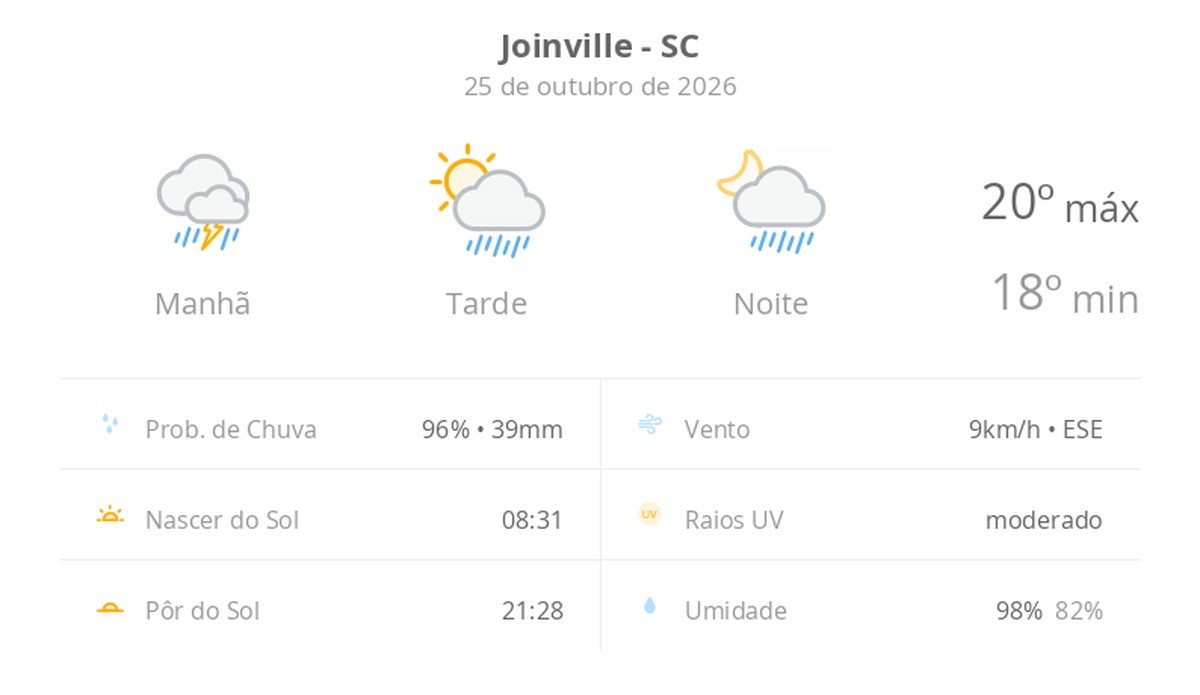 Previsão do tempo hoje para Joinville (SC): chuva forte de manhã; aberturas de sol à tarde e pancadas de chuva que vão até a noite
