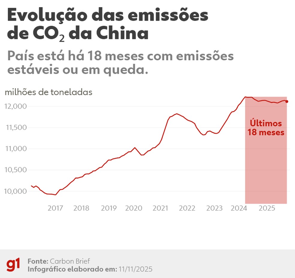 Evolução das emissões da China. — Foto: Sarah Follador/Arte g1