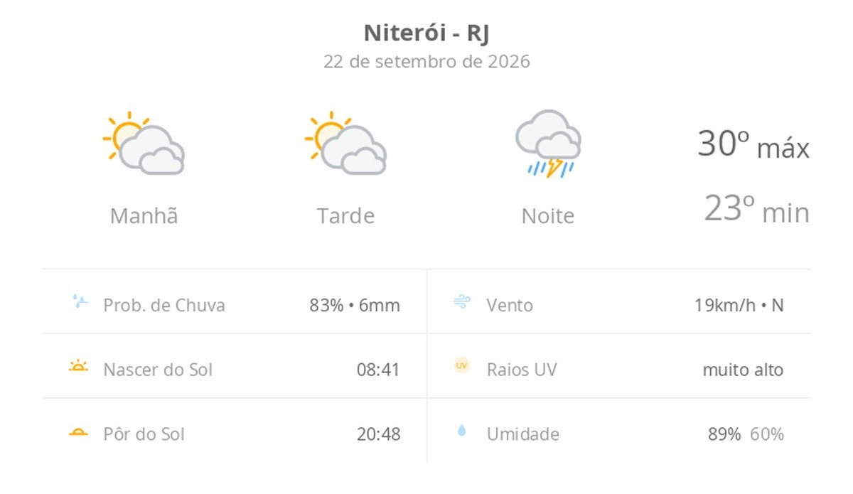 Previsão do tempo hoje para Niterói (RJ): sol com muitas nuvens durante o dia e períodos de céu nublado; à noite chove forte